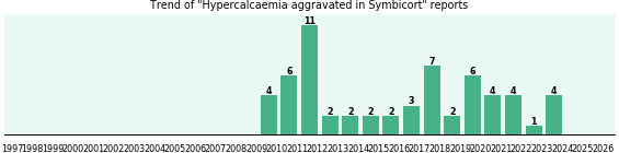Could Symbicort cause Hypercalcaemia aggravated? Could Symbicort cause Hypercalcaemia aggravated?